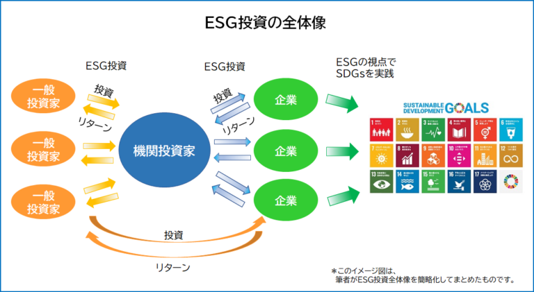 長期投資で注目される「ESG投資」とは？ マネジョ
