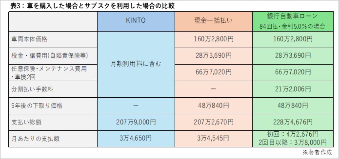 新車購入とサブスクの費用比較