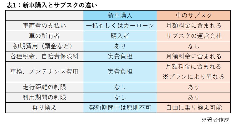 新車購入とサブスクの違い