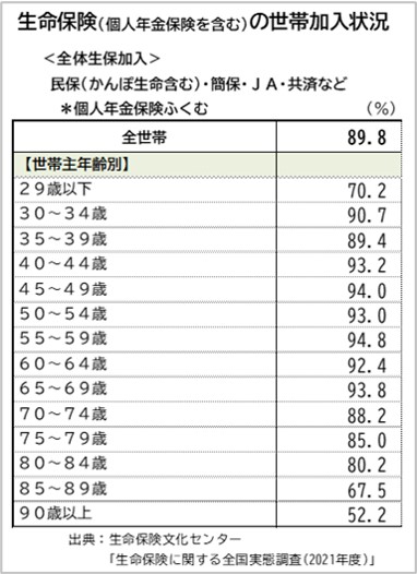 生命保険世帯加入状況・世帯主年齢別