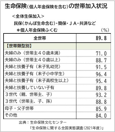 生命保険世帯加入状況・世帯類型別