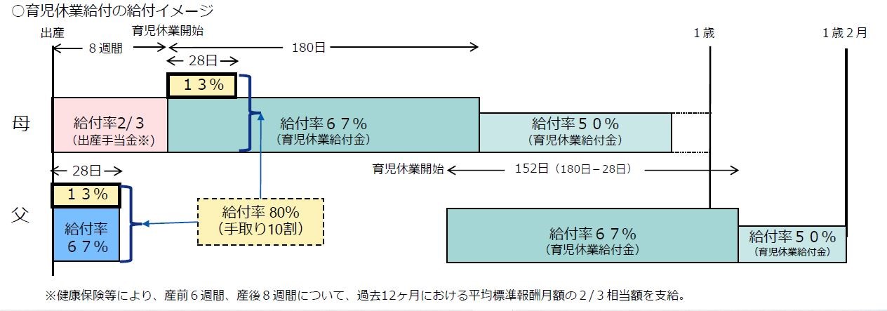 育児休業給付の給付イメージ